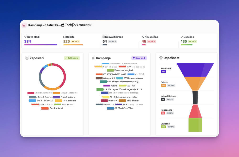 Primer statistike prodajne uspešnosti v Kabi CRM sistemu