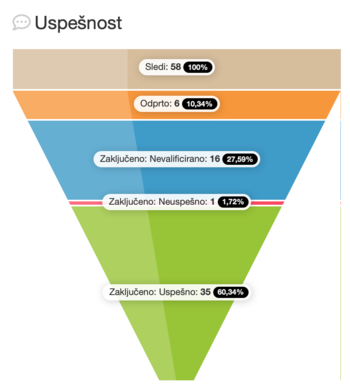 Sales funnel example