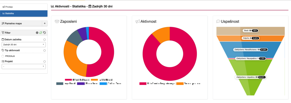 Statistics: Kabi CRM Sales